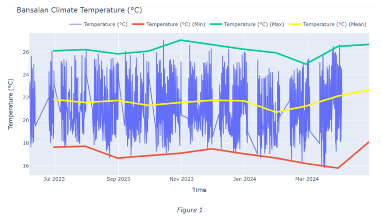 Bansalan Climate Temperature