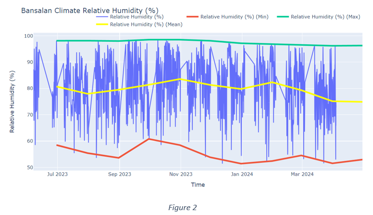 Bansalan Climate Relative Humidty