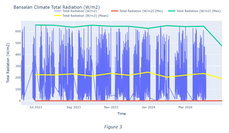 Bansalan Climate Total Radiation