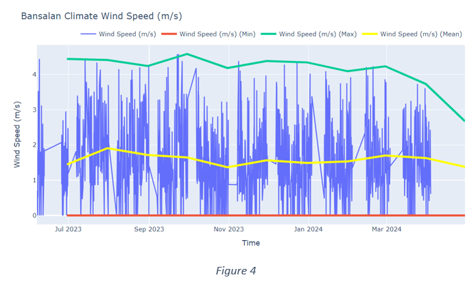 Bansalan Climate Wind Speed